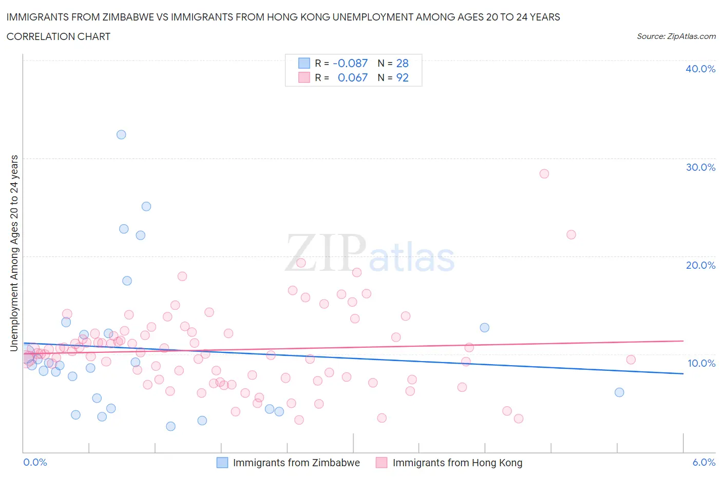 Immigrants from Zimbabwe vs Immigrants from Hong Kong Unemployment Among Ages 20 to 24 years