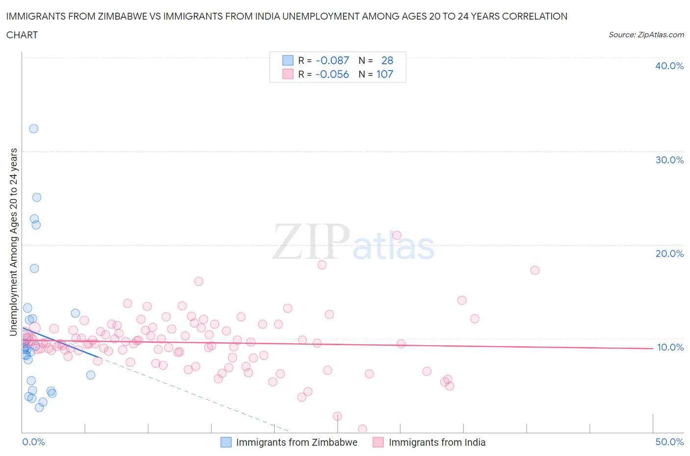 Immigrants from Zimbabwe vs Immigrants from India Unemployment Among Ages 20 to 24 years
