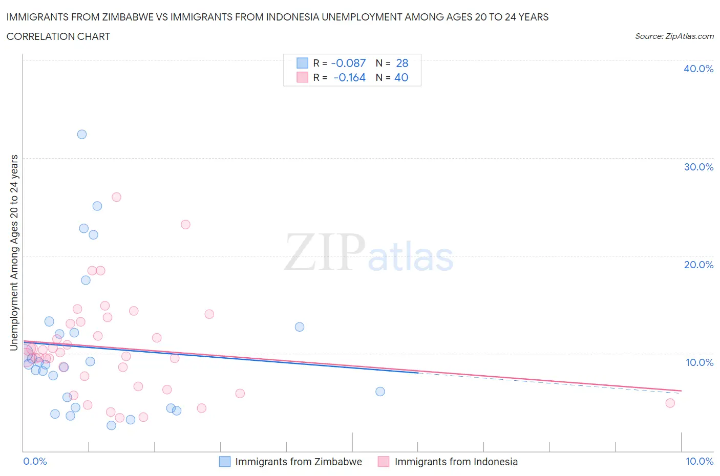 Immigrants from Zimbabwe vs Immigrants from Indonesia Unemployment Among Ages 20 to 24 years