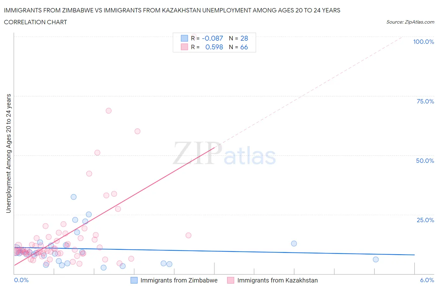 Immigrants from Zimbabwe vs Immigrants from Kazakhstan Unemployment Among Ages 20 to 24 years