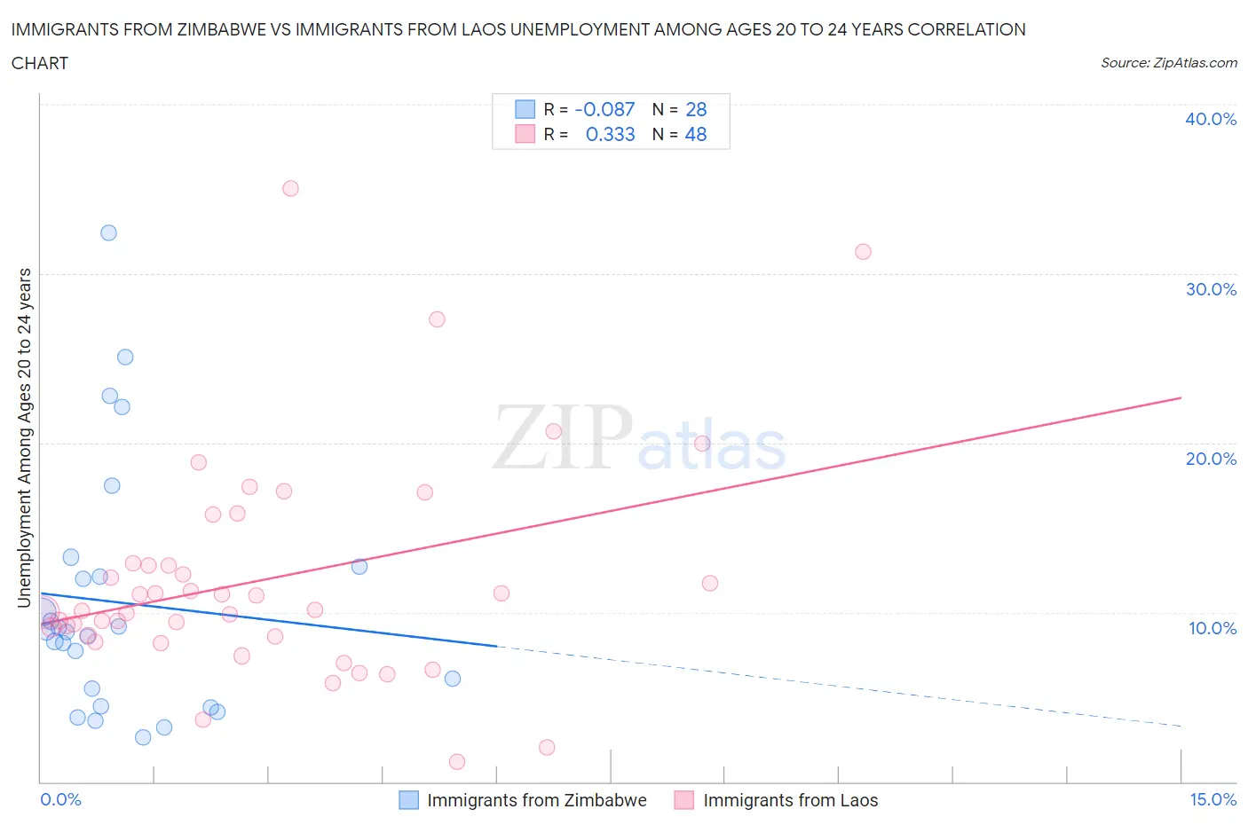 Immigrants from Zimbabwe vs Immigrants from Laos Unemployment Among Ages 20 to 24 years