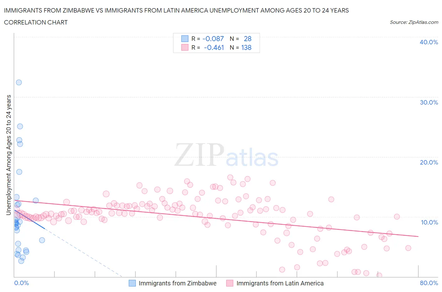 Immigrants from Zimbabwe vs Immigrants from Latin America Unemployment Among Ages 20 to 24 years