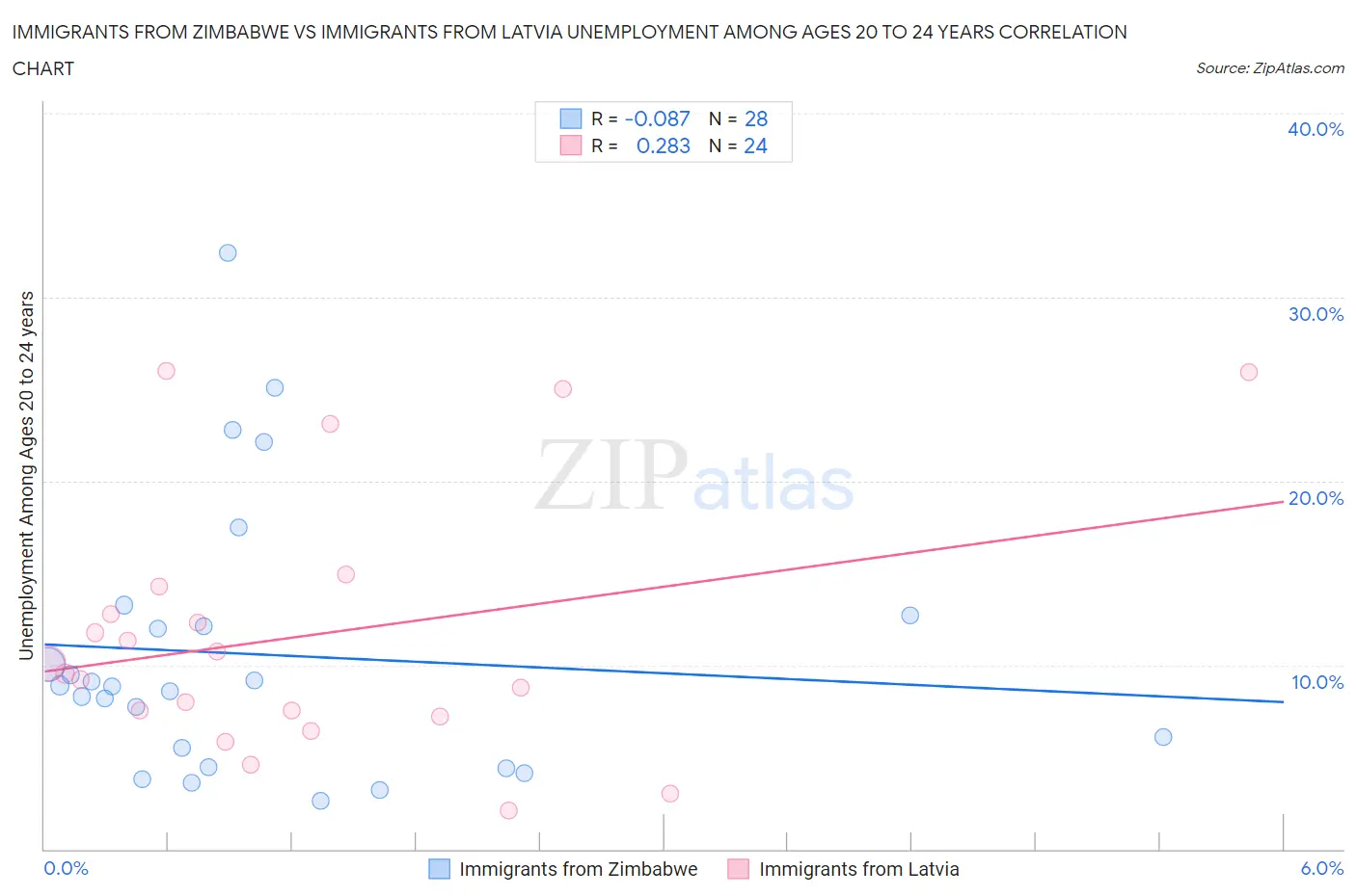 Immigrants from Zimbabwe vs Immigrants from Latvia Unemployment Among Ages 20 to 24 years