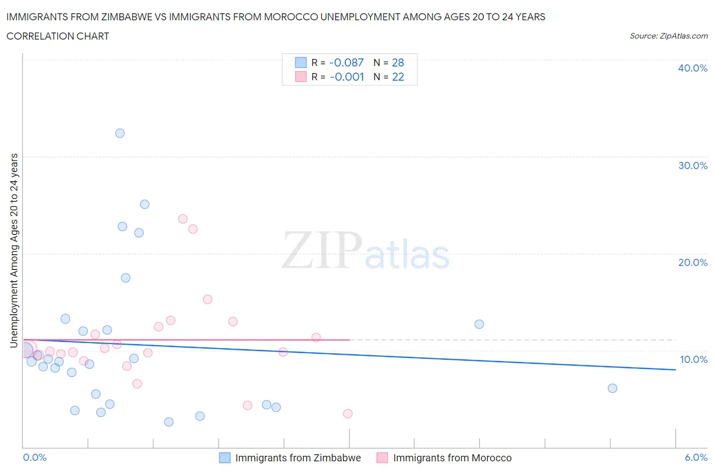 Immigrants from Zimbabwe vs Immigrants from Morocco Unemployment Among Ages 20 to 24 years