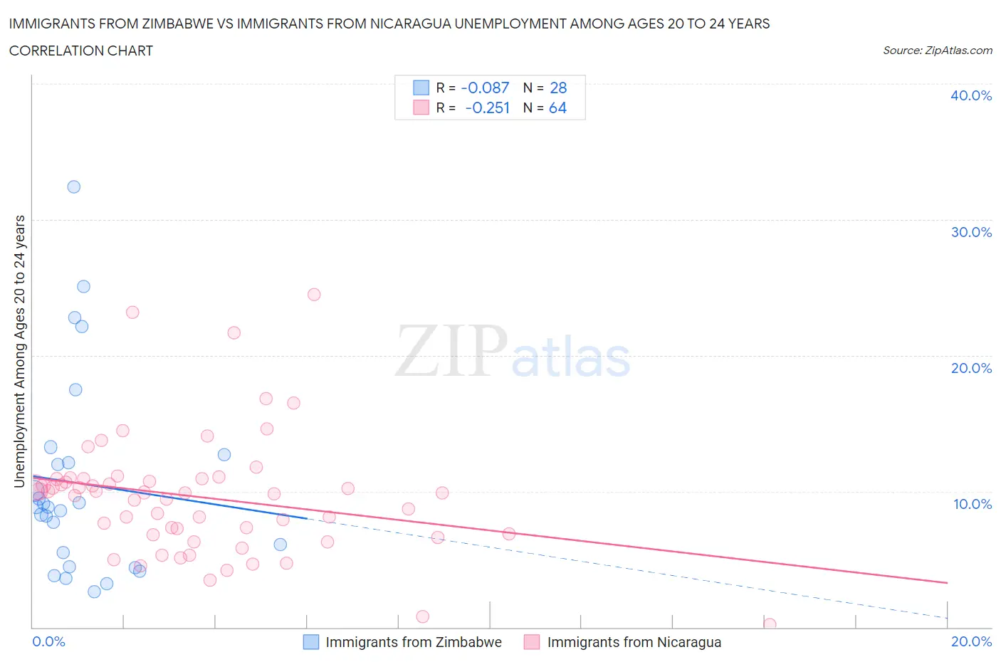 Immigrants from Zimbabwe vs Immigrants from Nicaragua Unemployment Among Ages 20 to 24 years