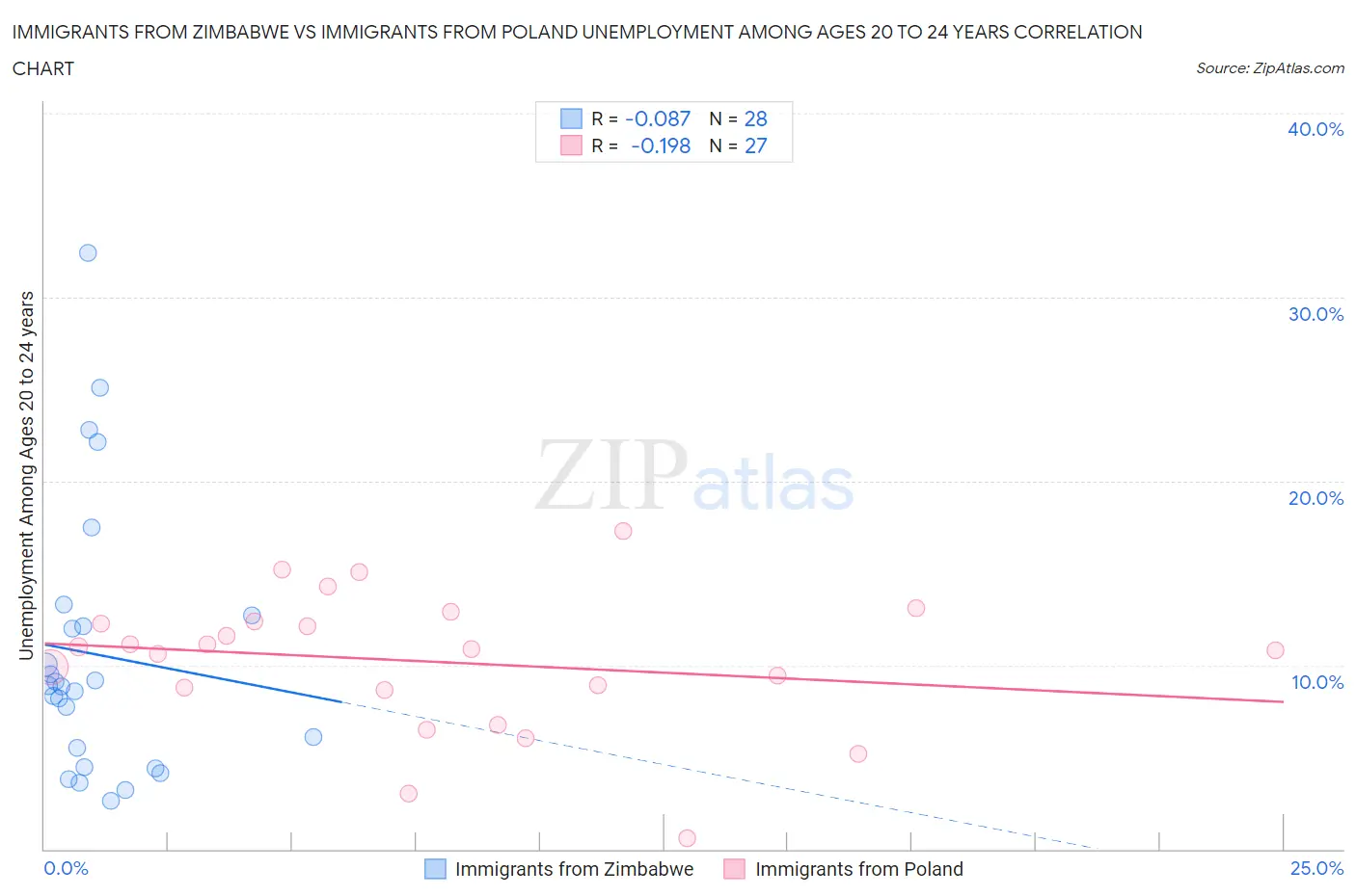 Immigrants from Zimbabwe vs Immigrants from Poland Unemployment Among Ages 20 to 24 years