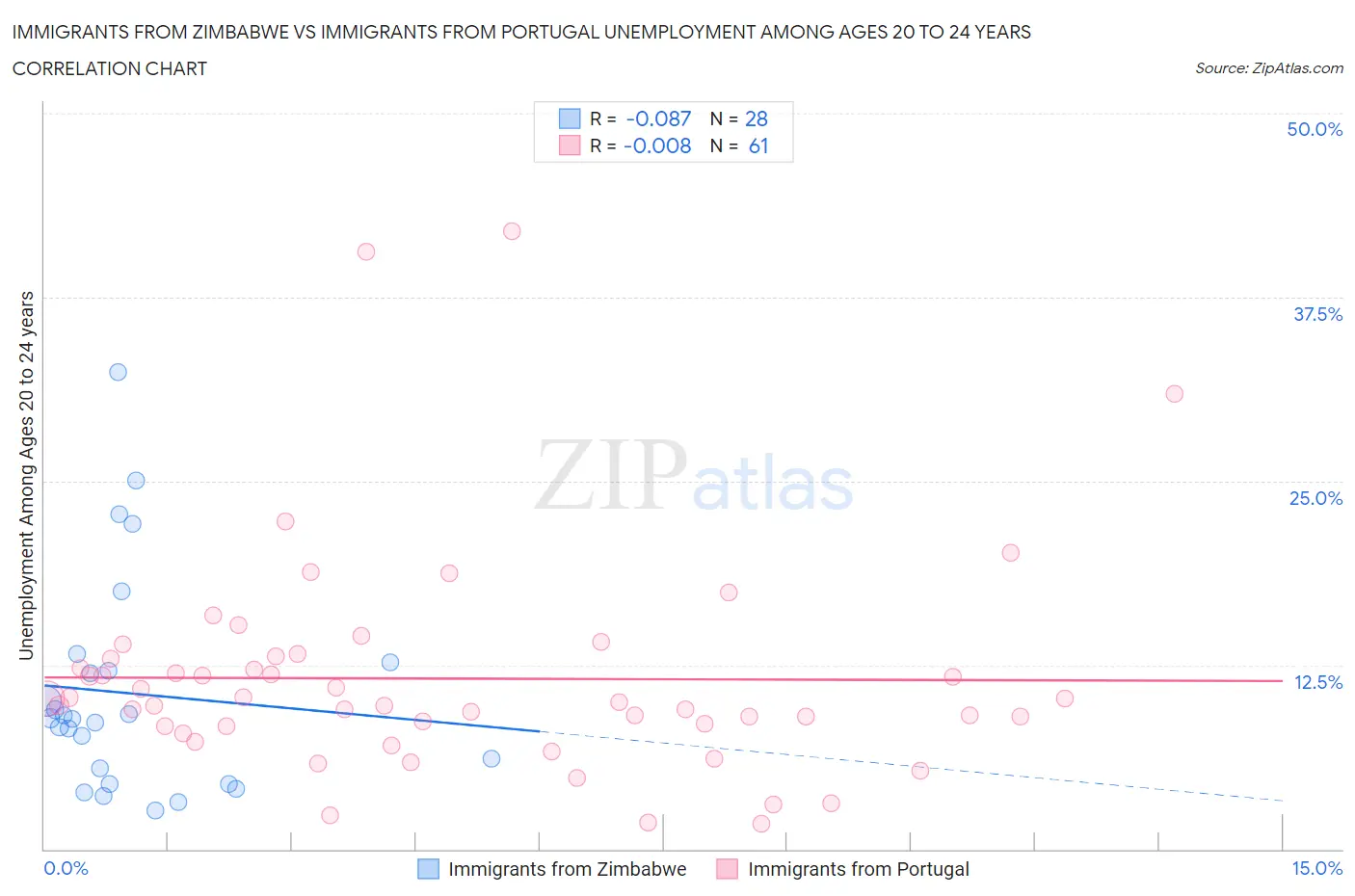 Immigrants from Zimbabwe vs Immigrants from Portugal Unemployment Among Ages 20 to 24 years