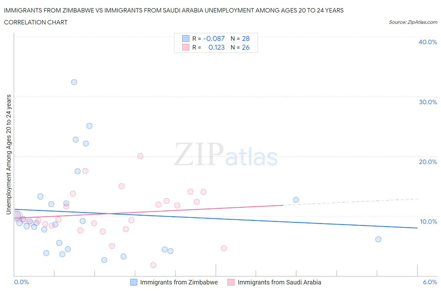 Immigrants from Zimbabwe vs Immigrants from Saudi Arabia Unemployment Among Ages 20 to 24 years