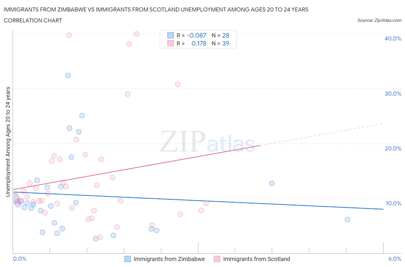 Immigrants from Zimbabwe vs Immigrants from Scotland Unemployment Among Ages 20 to 24 years