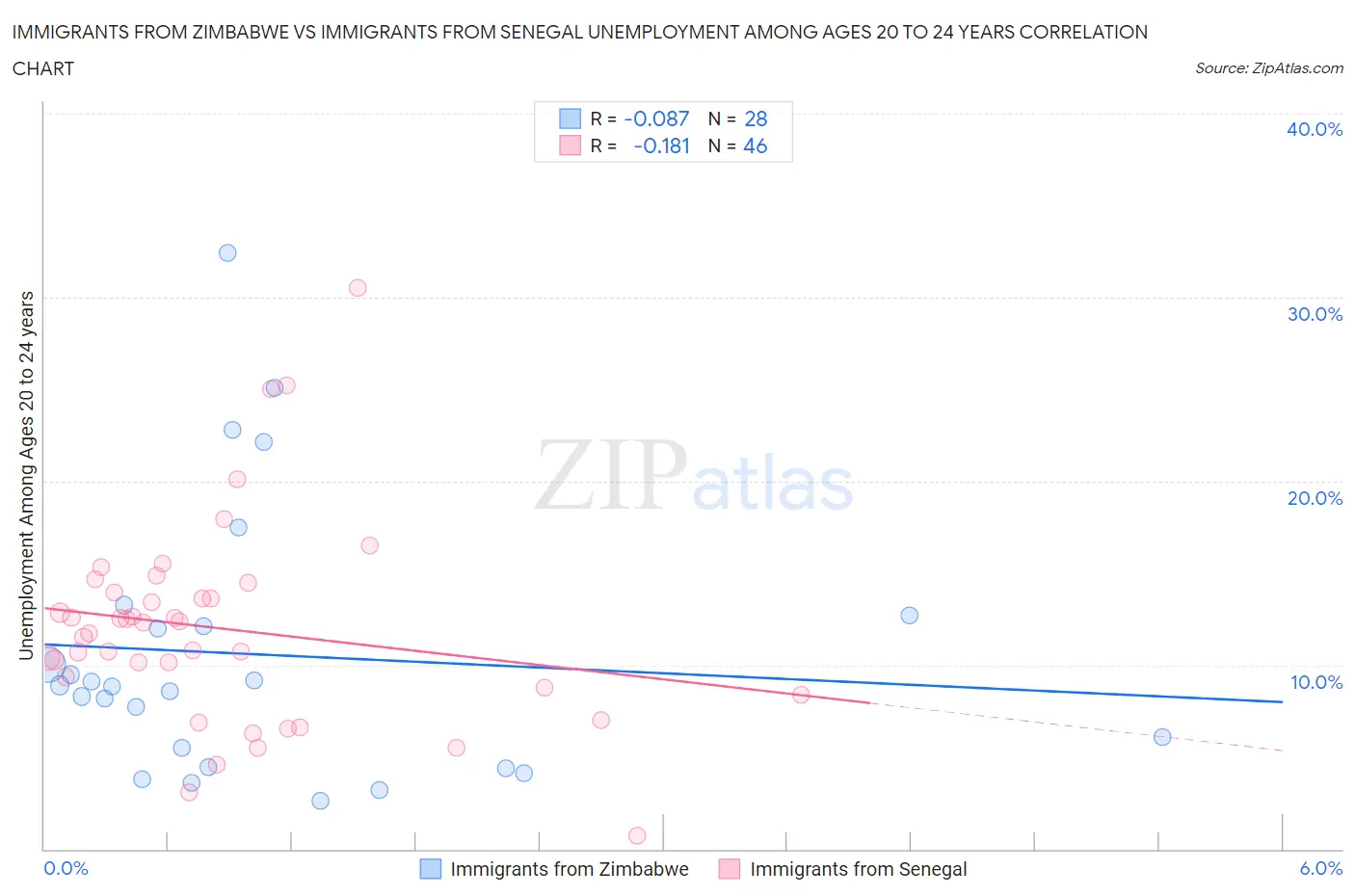 Immigrants from Zimbabwe vs Immigrants from Senegal Unemployment Among Ages 20 to 24 years