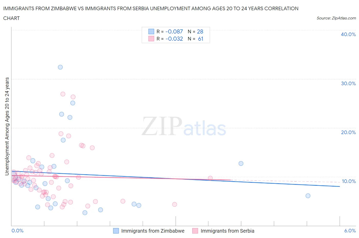 Immigrants from Zimbabwe vs Immigrants from Serbia Unemployment Among Ages 20 to 24 years