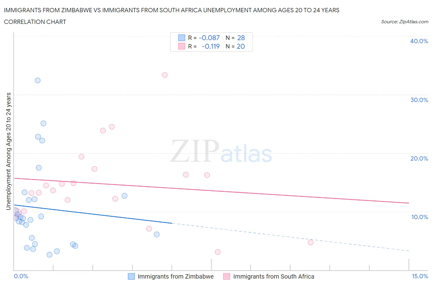 Immigrants from Zimbabwe vs Immigrants from South Africa Unemployment Among Ages 20 to 24 years