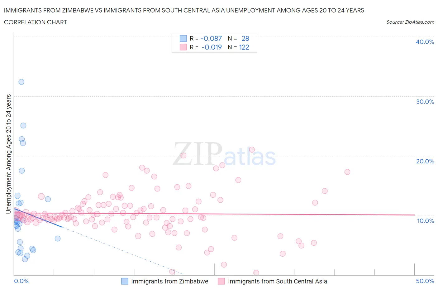 Immigrants from Zimbabwe vs Immigrants from South Central Asia Unemployment Among Ages 20 to 24 years