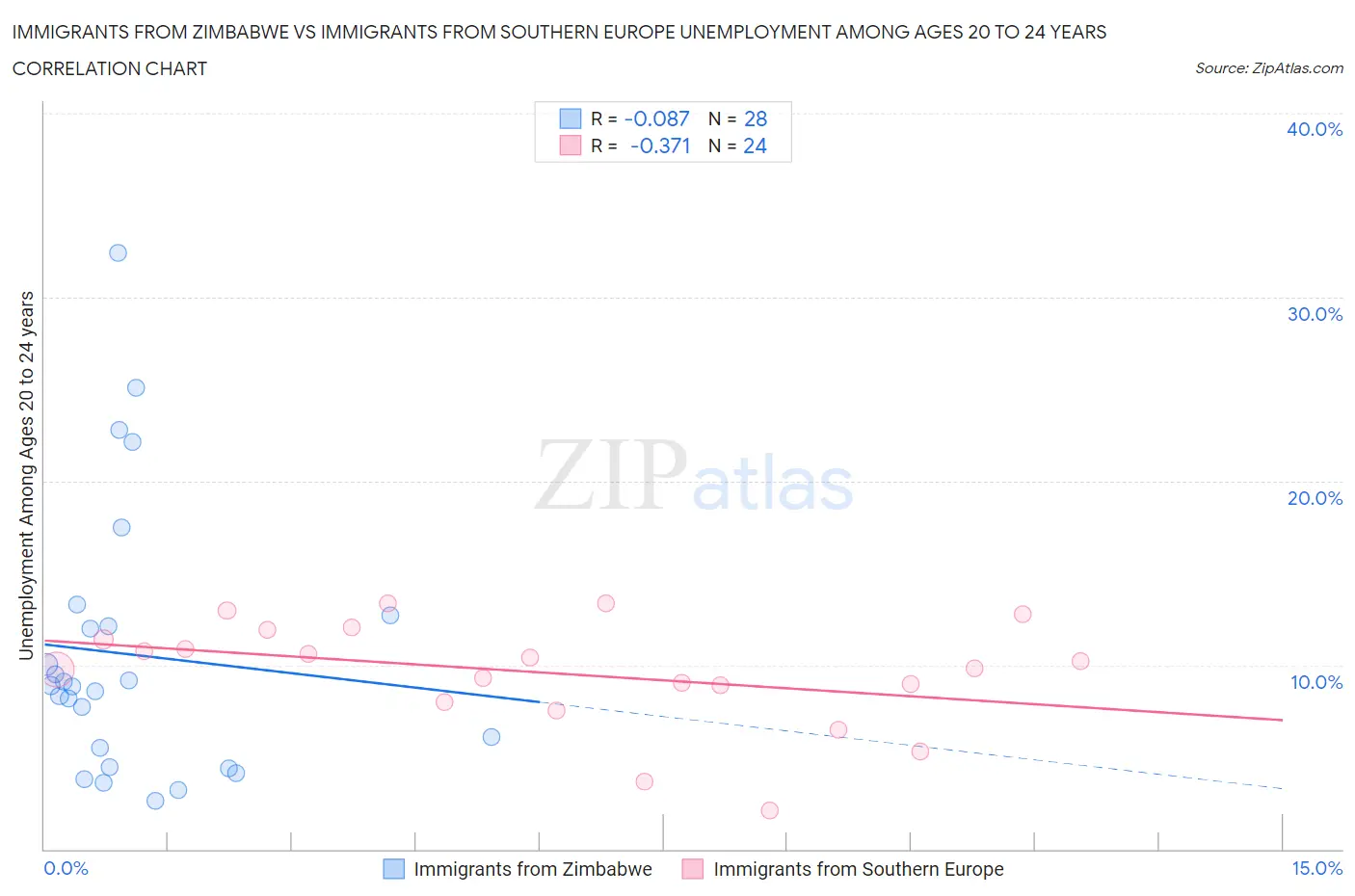 Immigrants from Zimbabwe vs Immigrants from Southern Europe Unemployment Among Ages 20 to 24 years