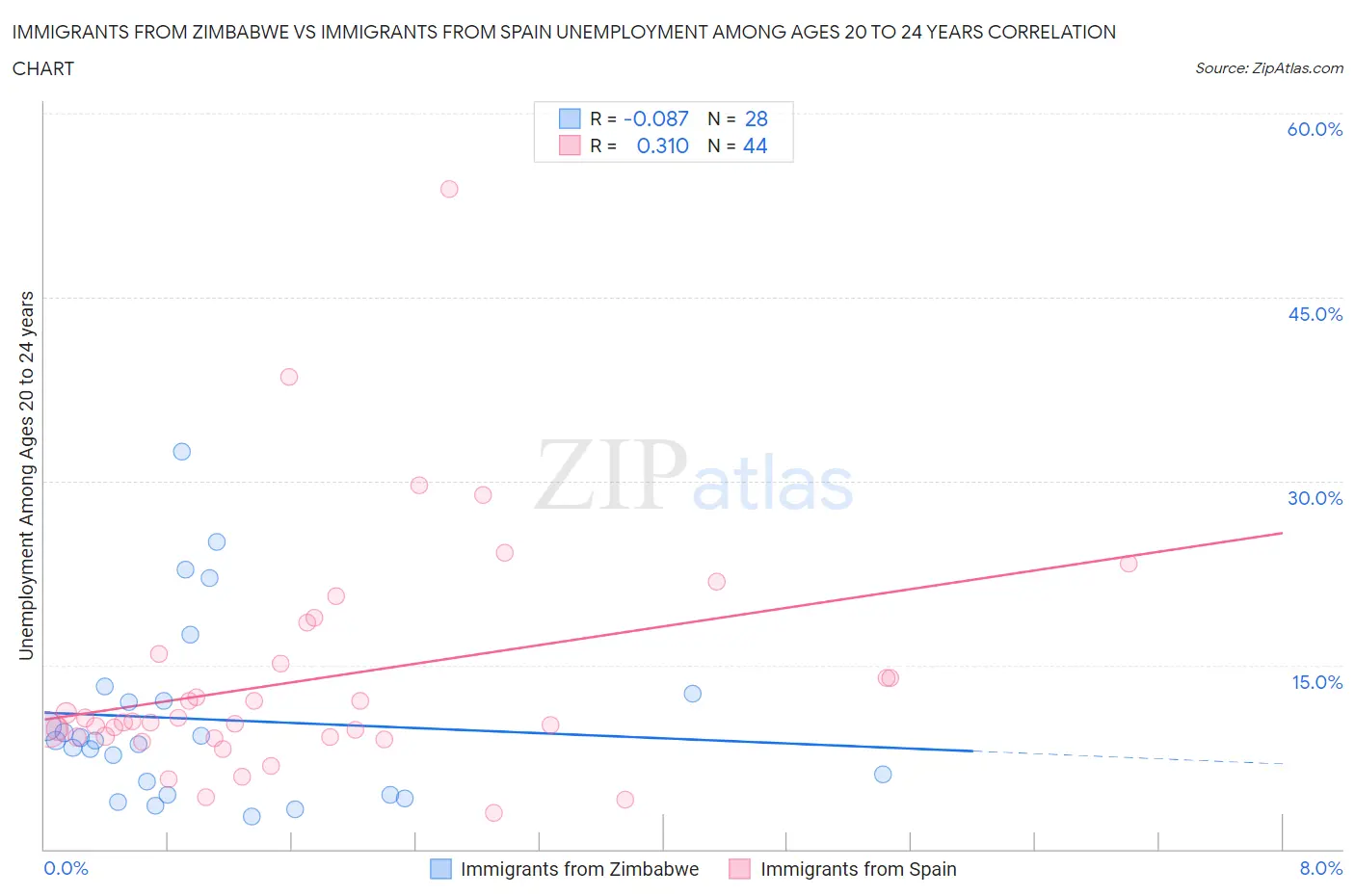 Immigrants from Zimbabwe vs Immigrants from Spain Unemployment Among Ages 20 to 24 years