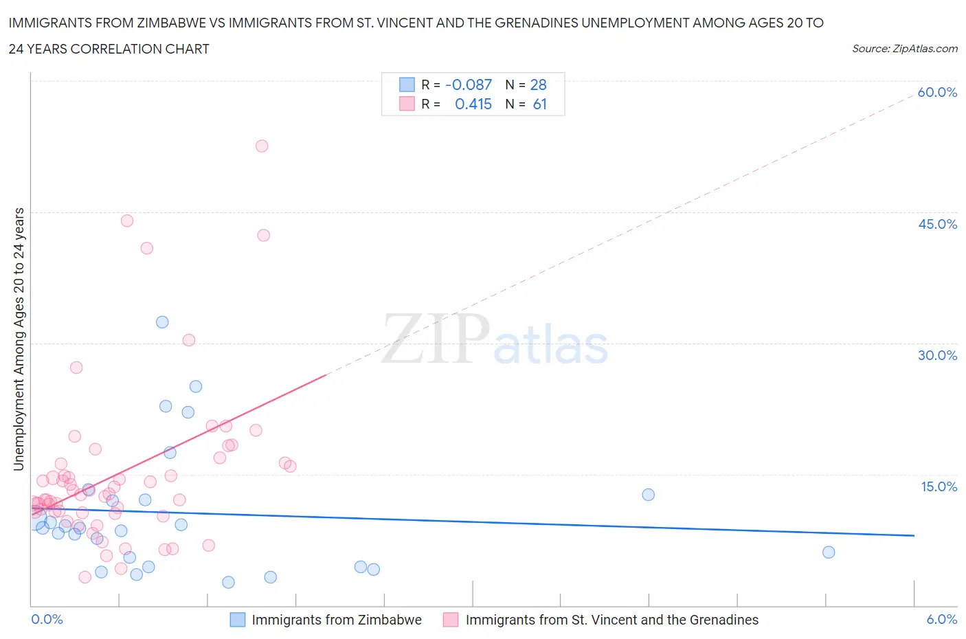 Immigrants from Zimbabwe vs Immigrants from St. Vincent and the Grenadines Unemployment Among Ages 20 to 24 years