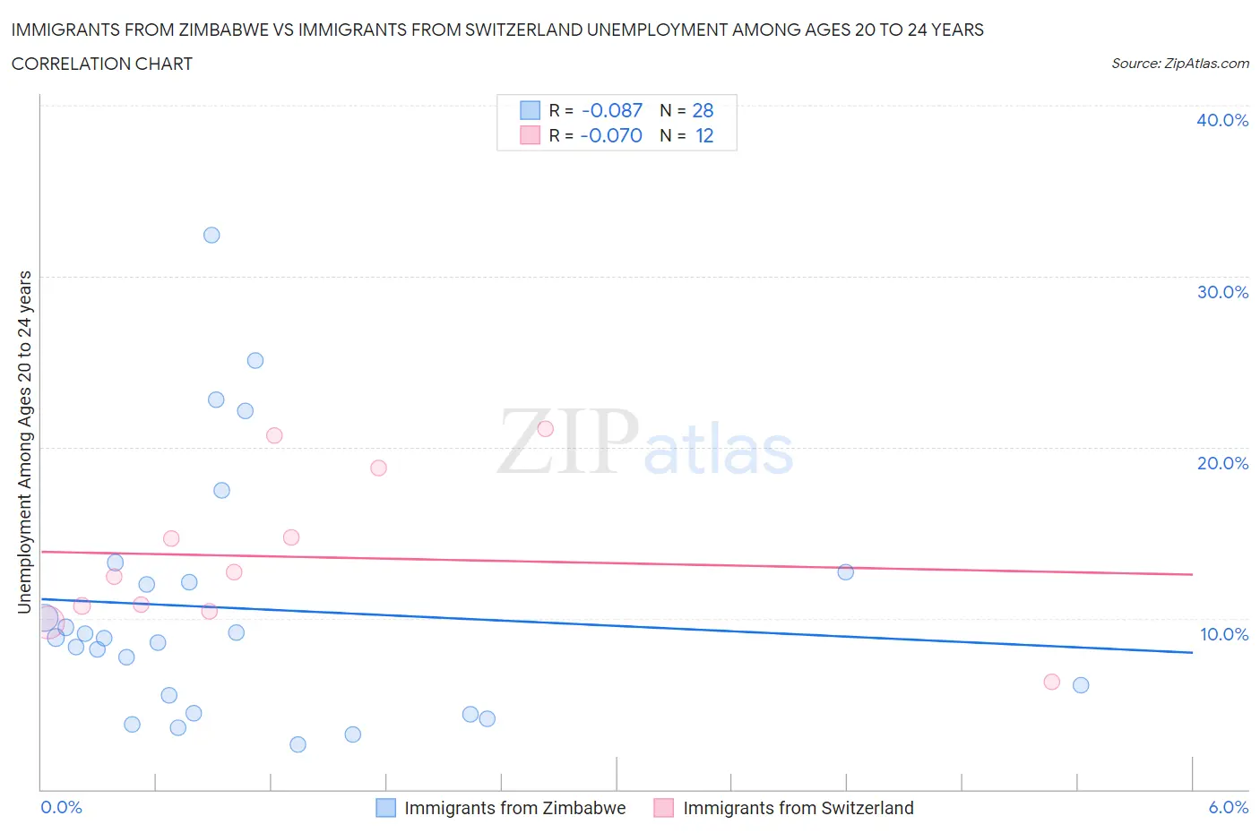 Immigrants from Zimbabwe vs Immigrants from Switzerland Unemployment Among Ages 20 to 24 years