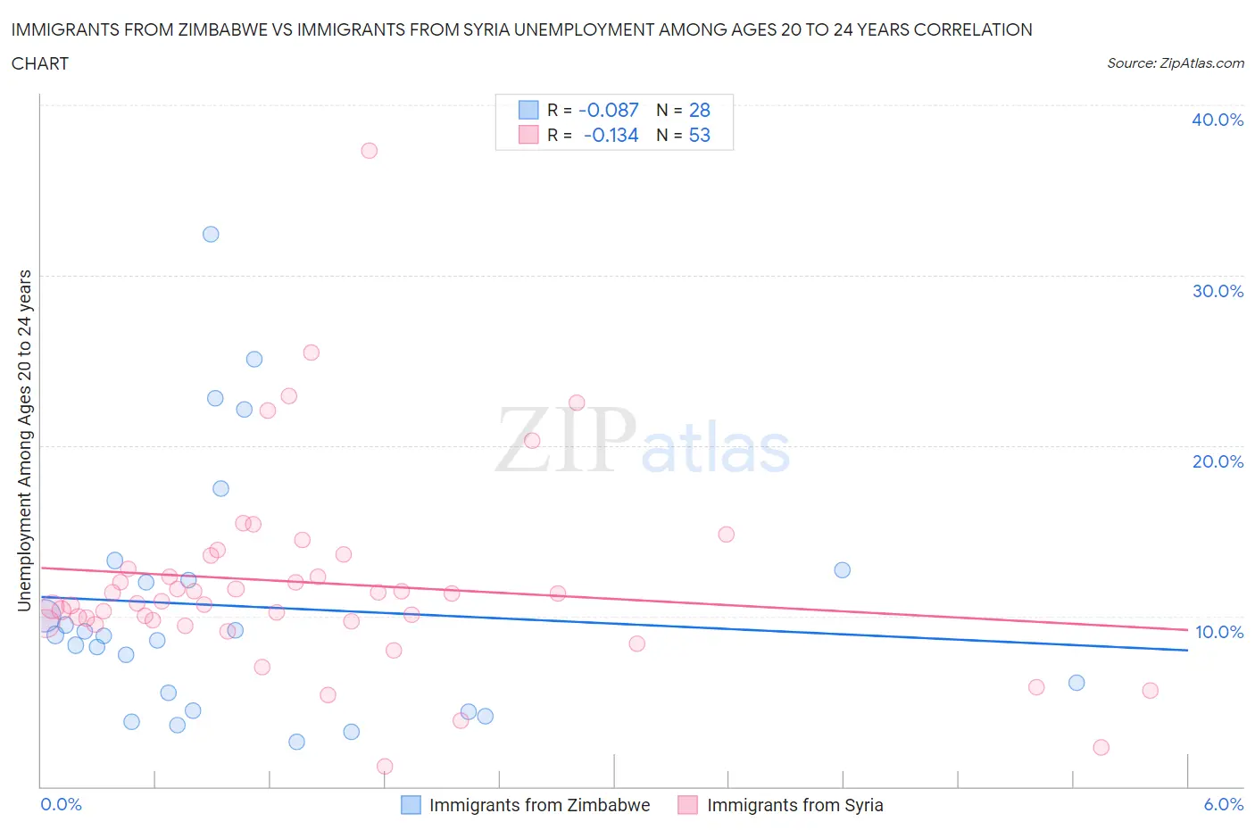 Immigrants from Zimbabwe vs Immigrants from Syria Unemployment Among Ages 20 to 24 years