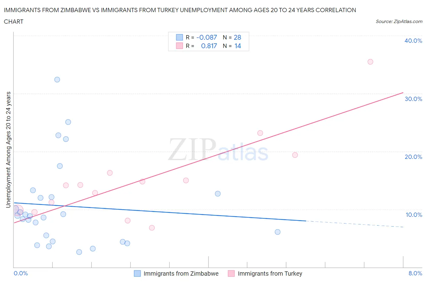 Immigrants from Zimbabwe vs Immigrants from Turkey Unemployment Among Ages 20 to 24 years