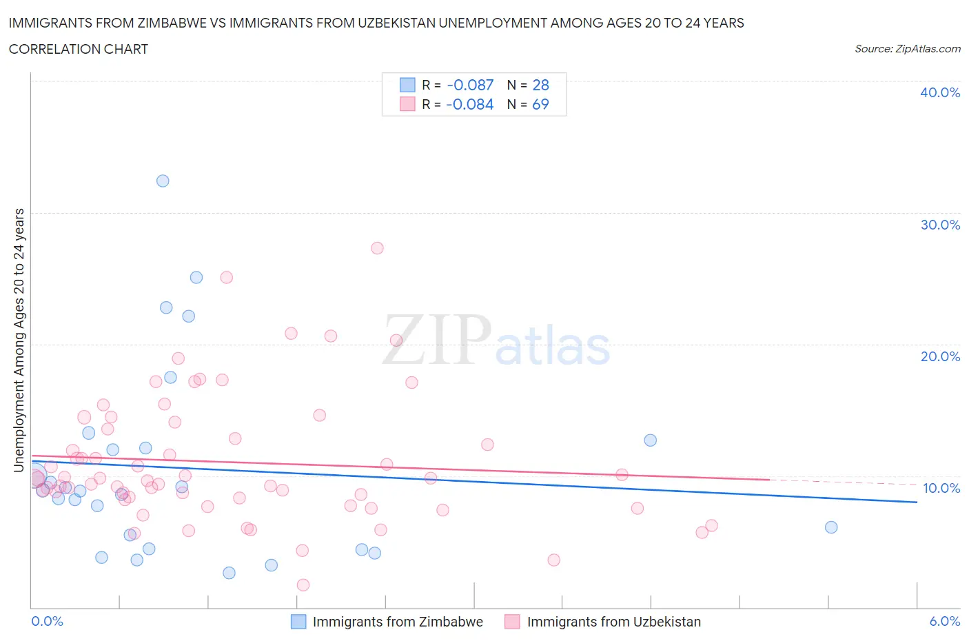Immigrants from Zimbabwe vs Immigrants from Uzbekistan Unemployment Among Ages 20 to 24 years