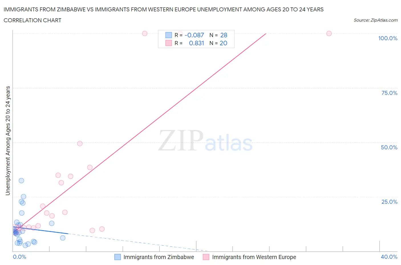 Immigrants from Zimbabwe vs Immigrants from Western Europe Unemployment Among Ages 20 to 24 years