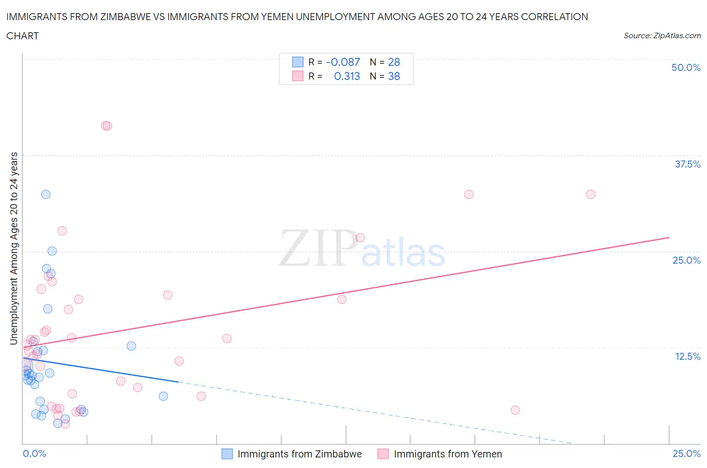 Immigrants from Zimbabwe vs Immigrants from Yemen Unemployment Among Ages 20 to 24 years