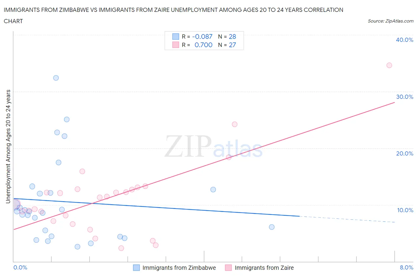 Immigrants from Zimbabwe vs Immigrants from Zaire Unemployment Among Ages 20 to 24 years