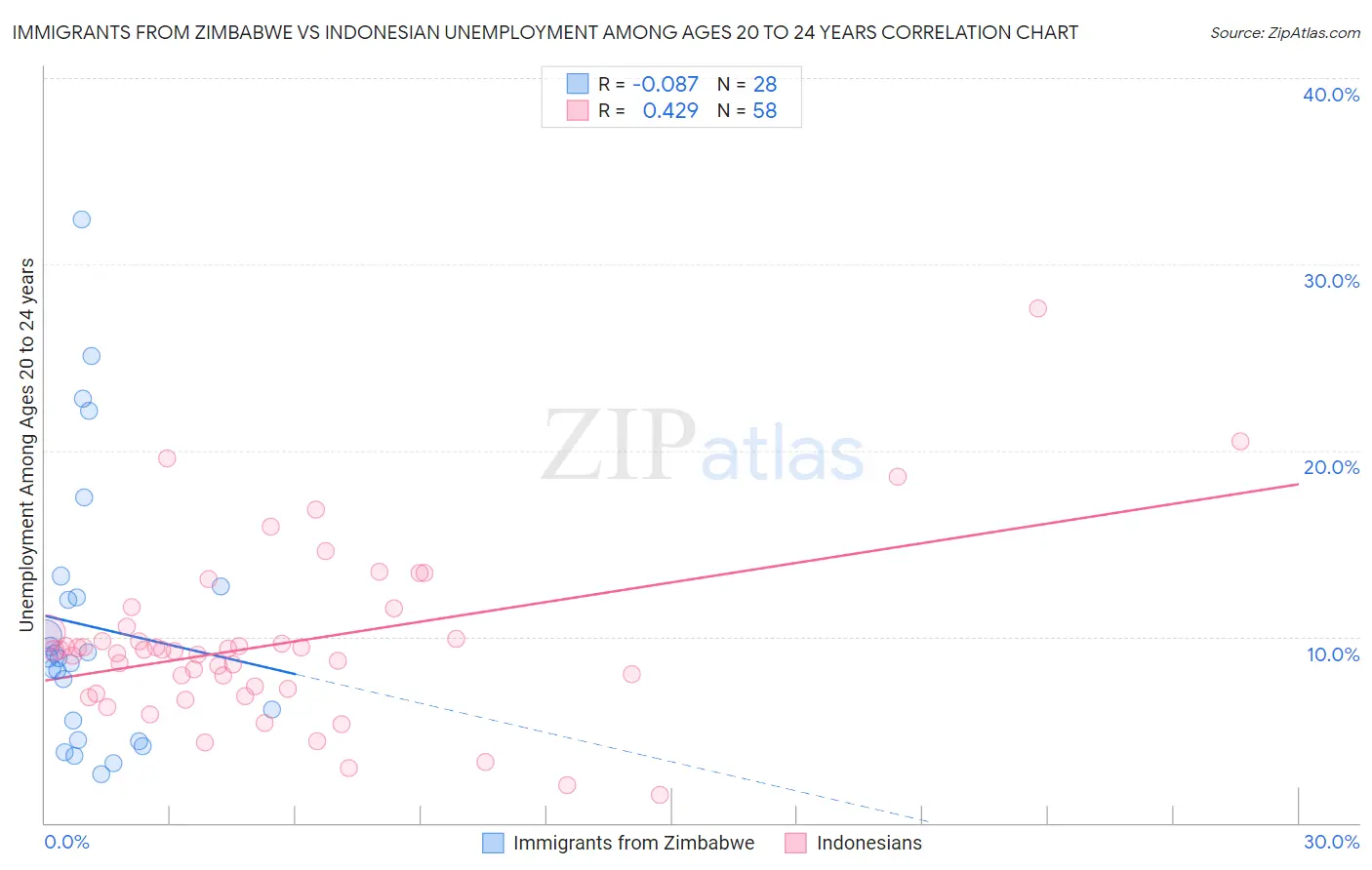 Immigrants from Zimbabwe vs Indonesian Unemployment Among Ages 20 to 24 years