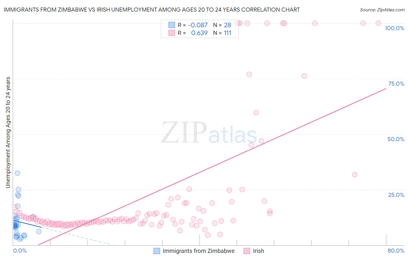 Immigrants from Zimbabwe vs Irish Unemployment Among Ages 20 to 24 years