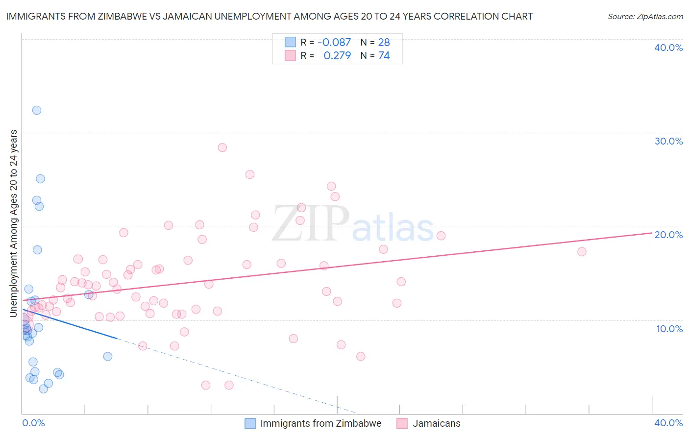 Immigrants from Zimbabwe vs Jamaican Unemployment Among Ages 20 to 24 years