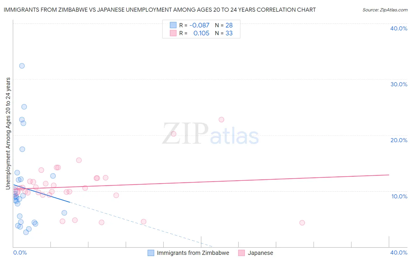Immigrants from Zimbabwe vs Japanese Unemployment Among Ages 20 to 24 years