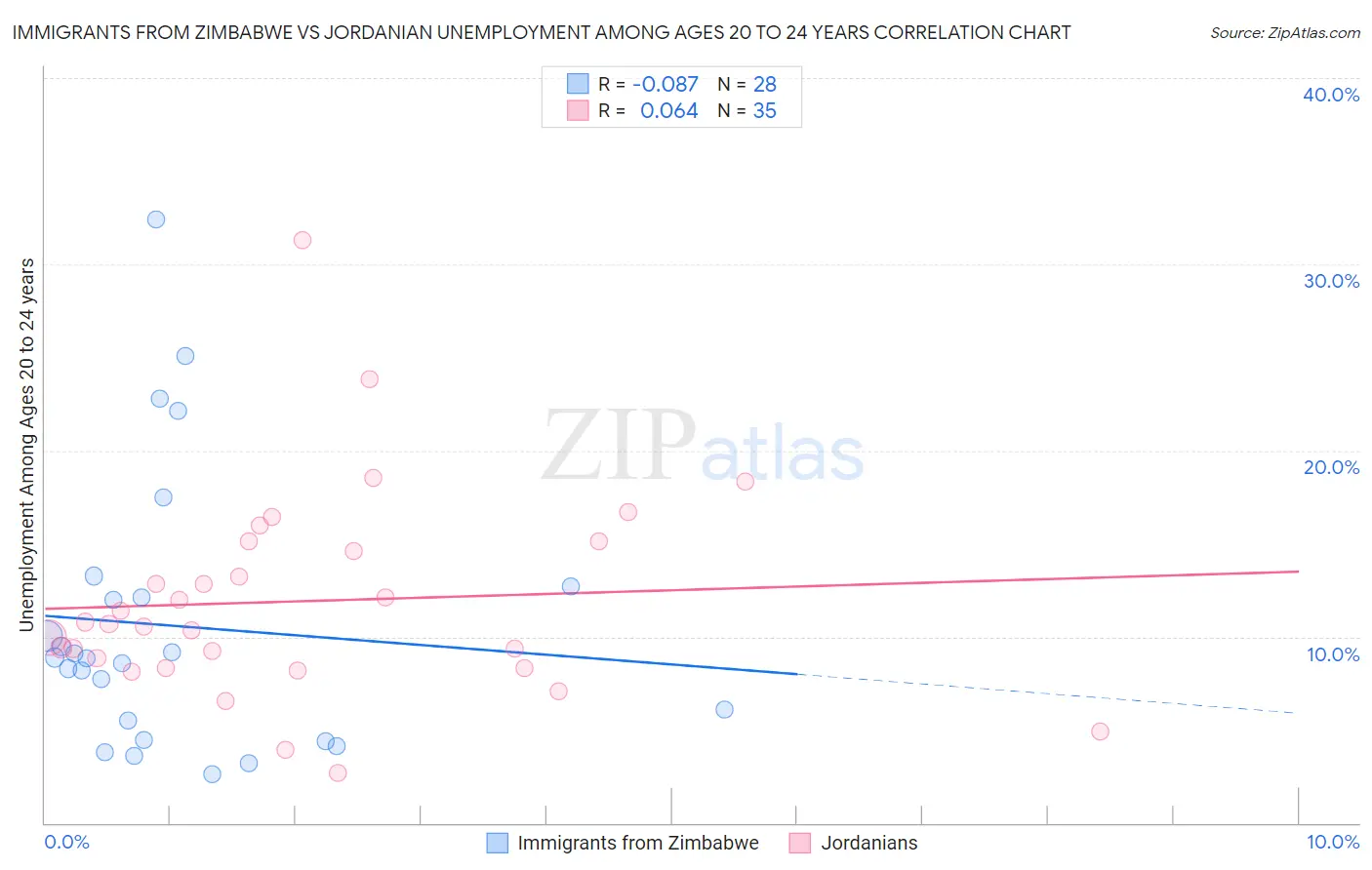 Immigrants from Zimbabwe vs Jordanian Unemployment Among Ages 20 to 24 years