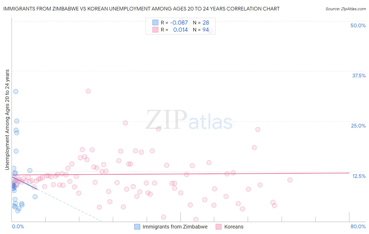 Immigrants from Zimbabwe vs Korean Unemployment Among Ages 20 to 24 years