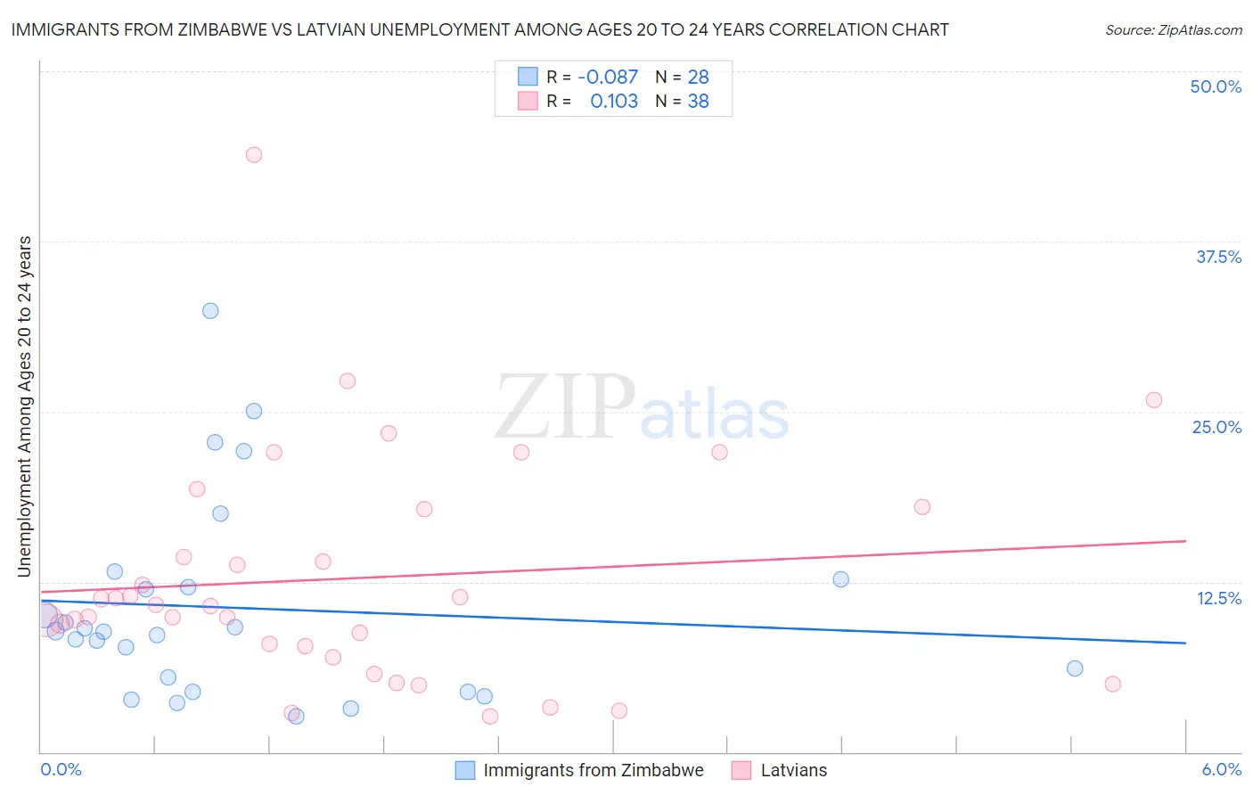 Immigrants from Zimbabwe vs Latvian Unemployment Among Ages 20 to 24 years