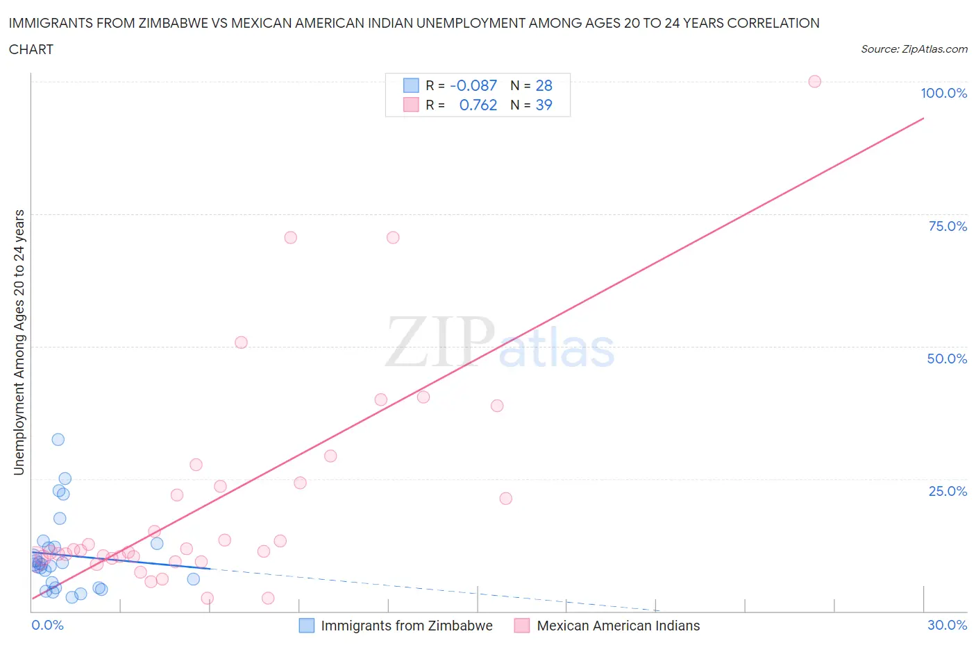 Immigrants from Zimbabwe vs Mexican American Indian Unemployment Among Ages 20 to 24 years