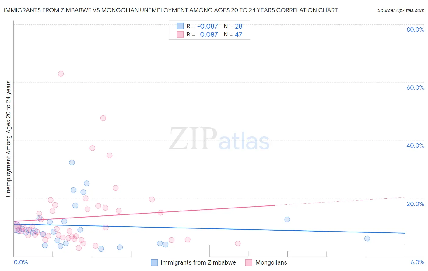 Immigrants from Zimbabwe vs Mongolian Unemployment Among Ages 20 to 24 years