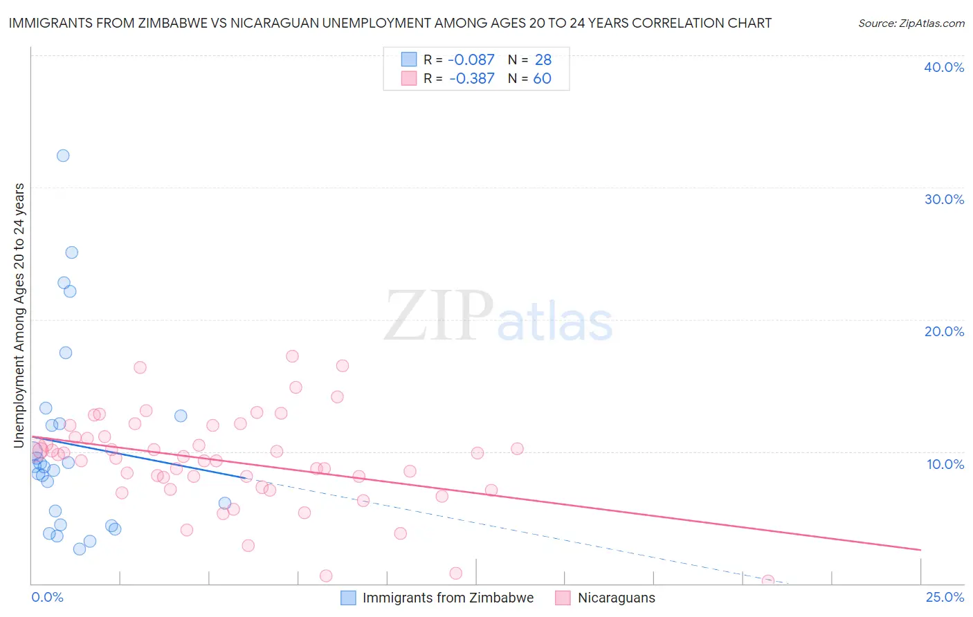 Immigrants from Zimbabwe vs Nicaraguan Unemployment Among Ages 20 to 24 years