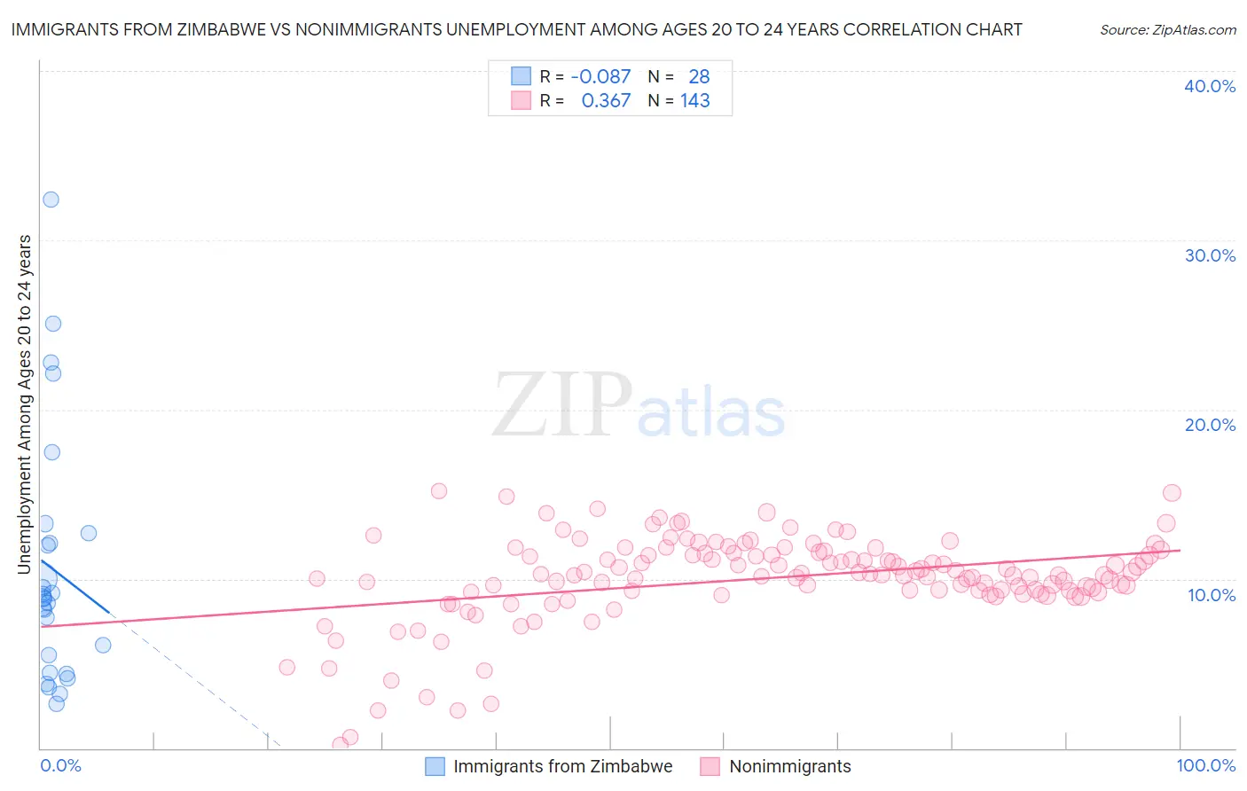 Immigrants from Zimbabwe vs Nonimmigrants Unemployment Among Ages 20 to 24 years