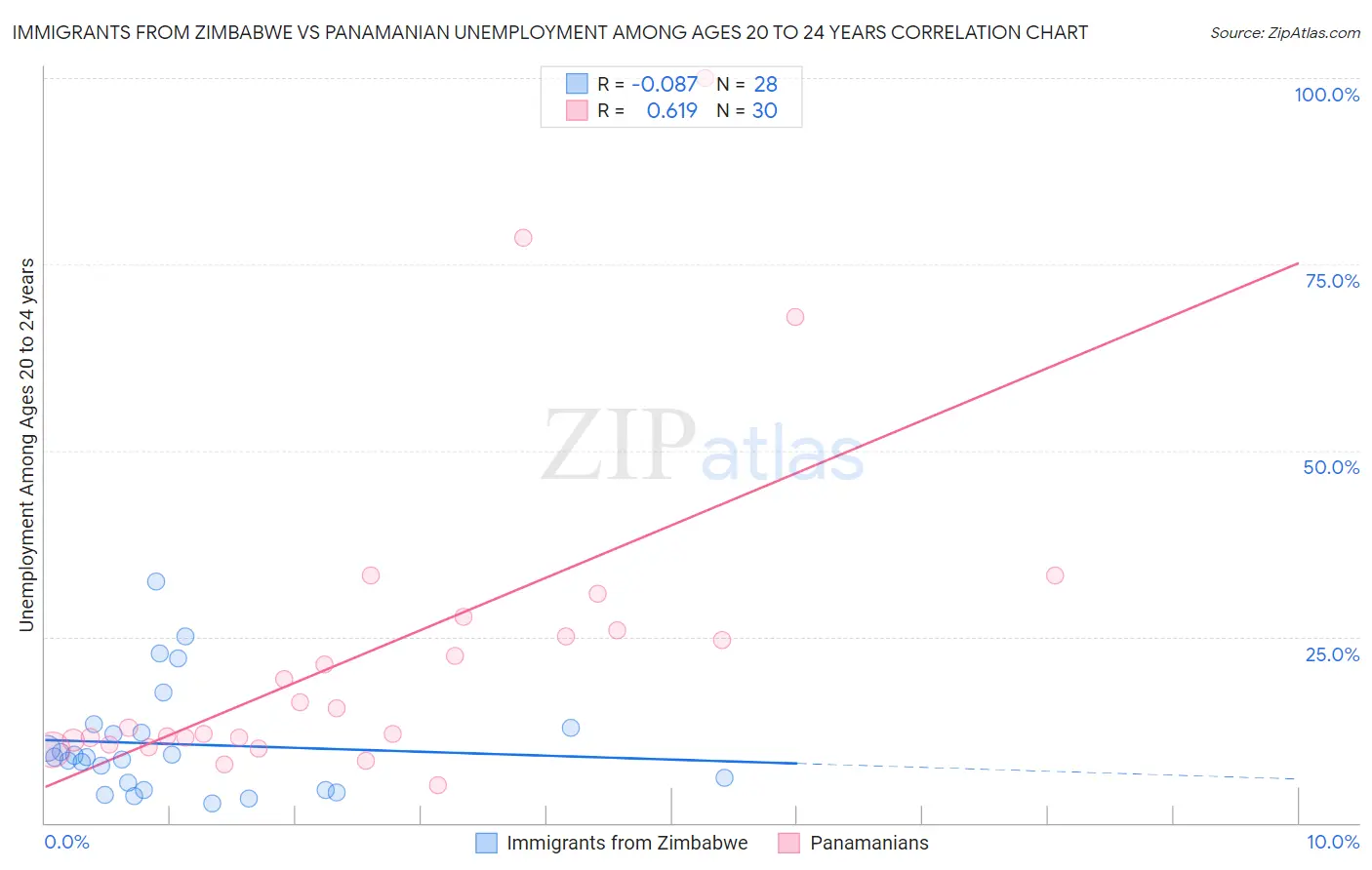 Immigrants from Zimbabwe vs Panamanian Unemployment Among Ages 20 to 24 years