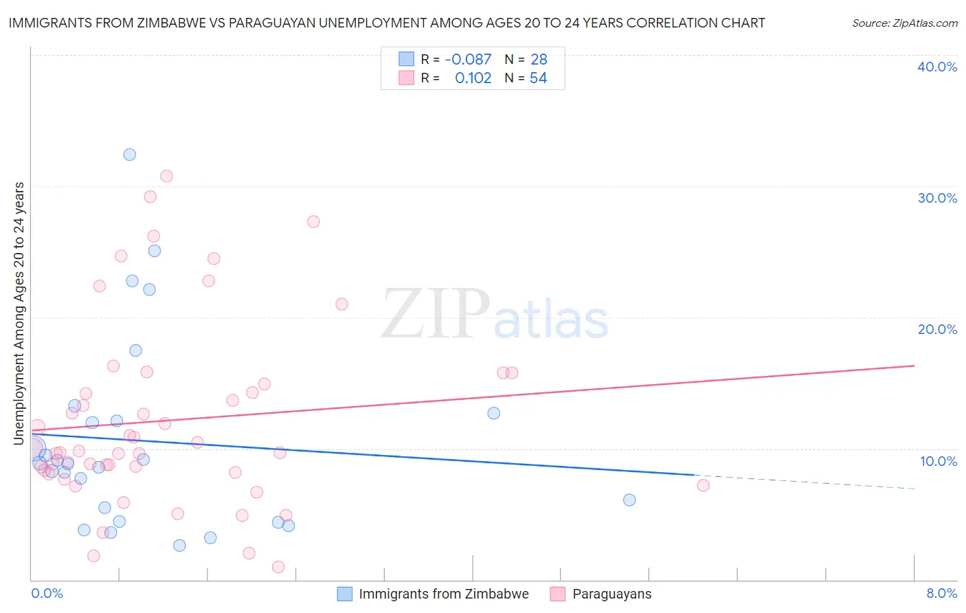 Immigrants from Zimbabwe vs Paraguayan Unemployment Among Ages 20 to 24 years