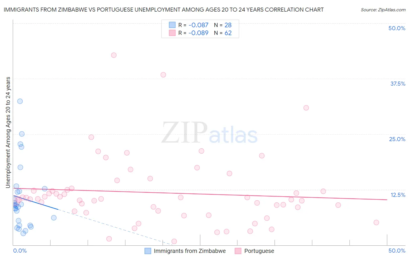 Immigrants from Zimbabwe vs Portuguese Unemployment Among Ages 20 to 24 years