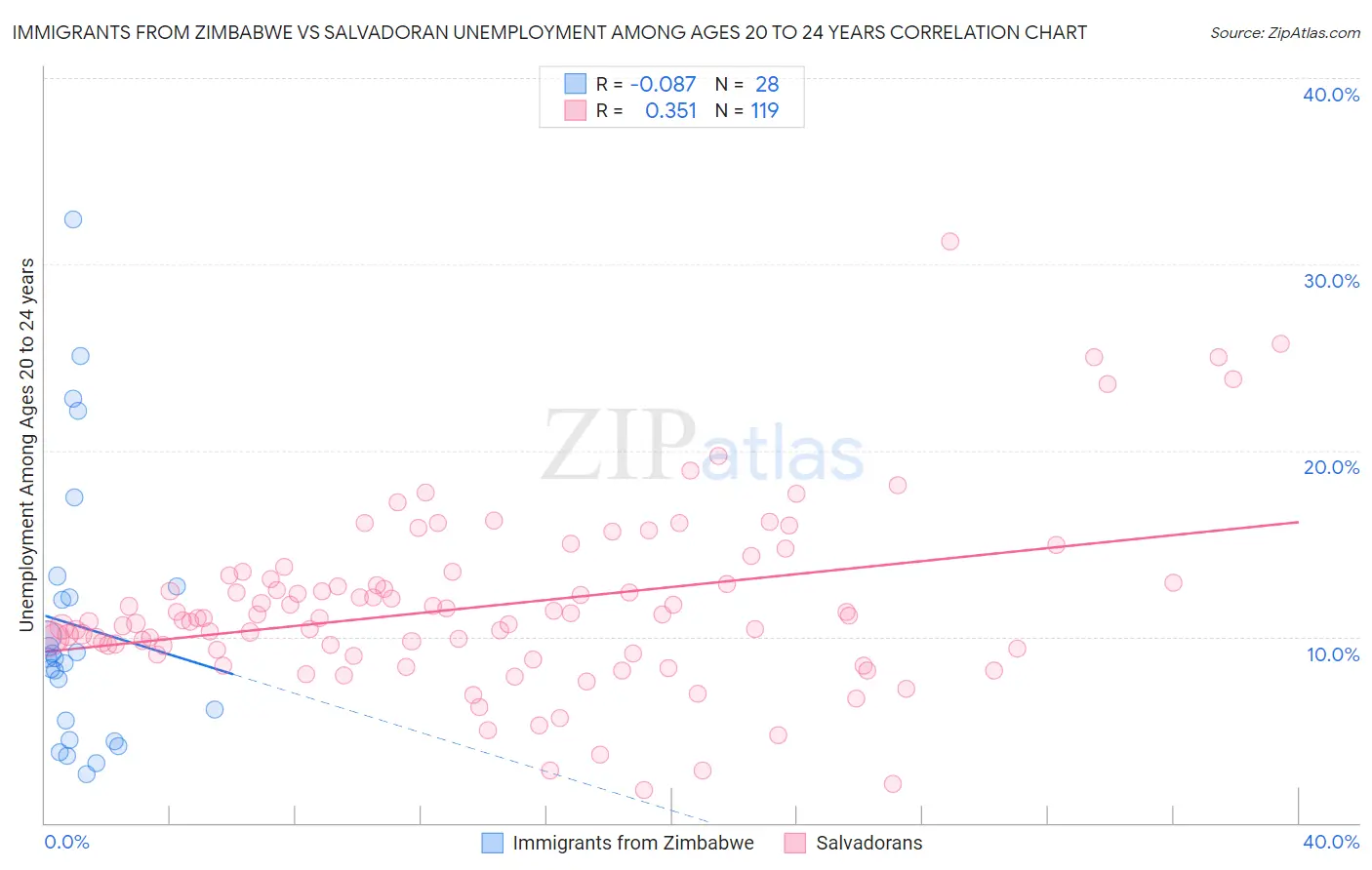 Immigrants from Zimbabwe vs Salvadoran Unemployment Among Ages 20 to 24 years