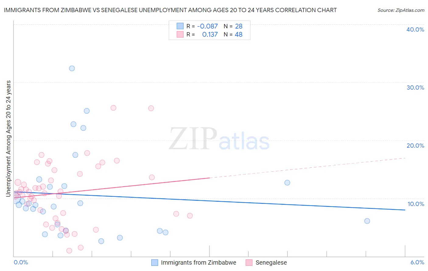 Immigrants from Zimbabwe vs Senegalese Unemployment Among Ages 20 to 24 years