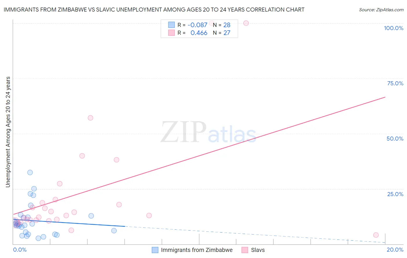 Immigrants from Zimbabwe vs Slavic Unemployment Among Ages 20 to 24 years