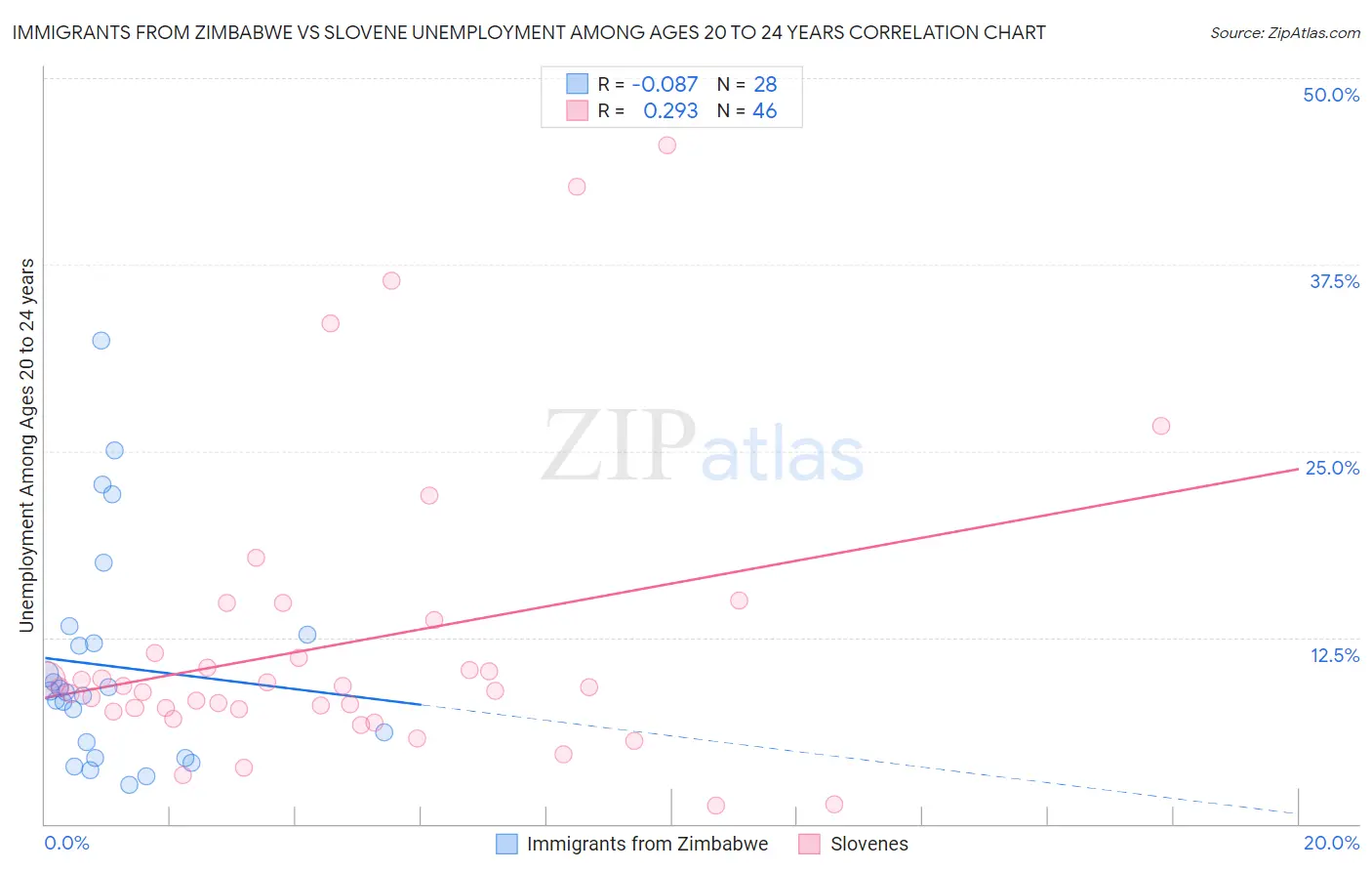 Immigrants from Zimbabwe vs Slovene Unemployment Among Ages 20 to 24 years