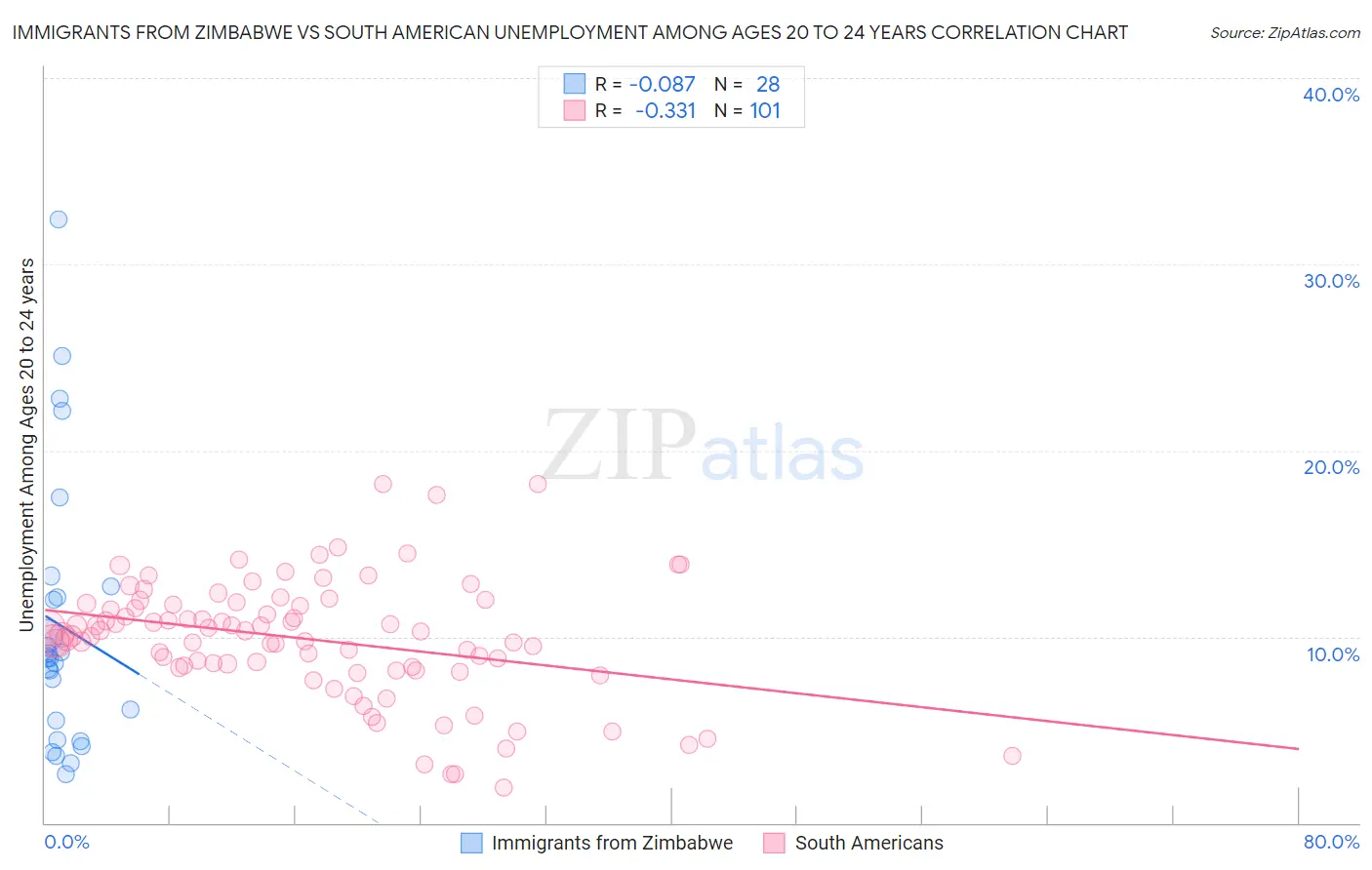 Immigrants from Zimbabwe vs South American Unemployment Among Ages 20 to 24 years