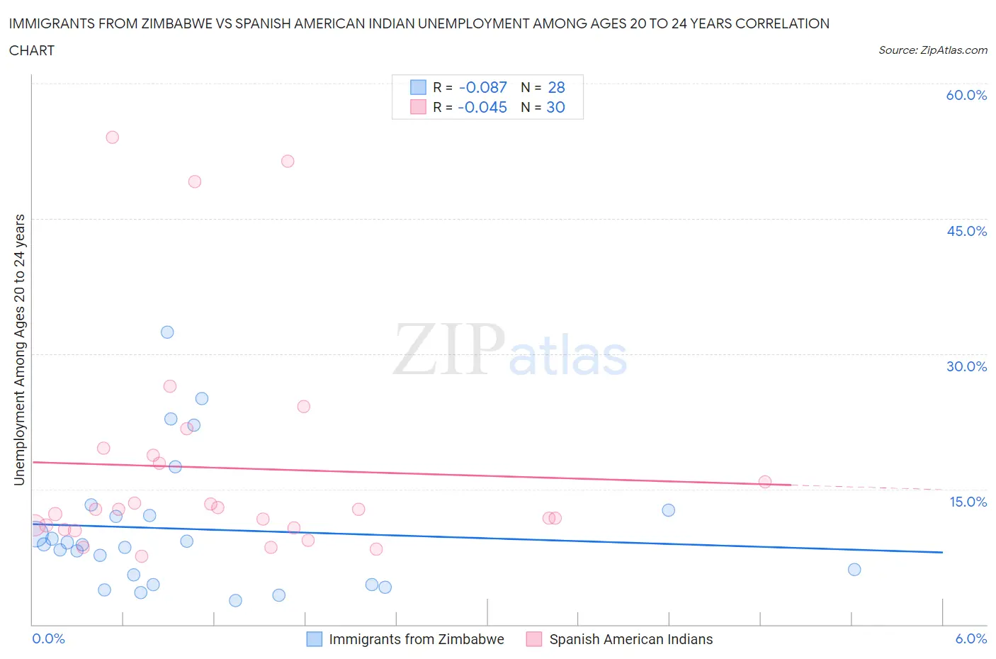 Immigrants from Zimbabwe vs Spanish American Indian Unemployment Among Ages 20 to 24 years