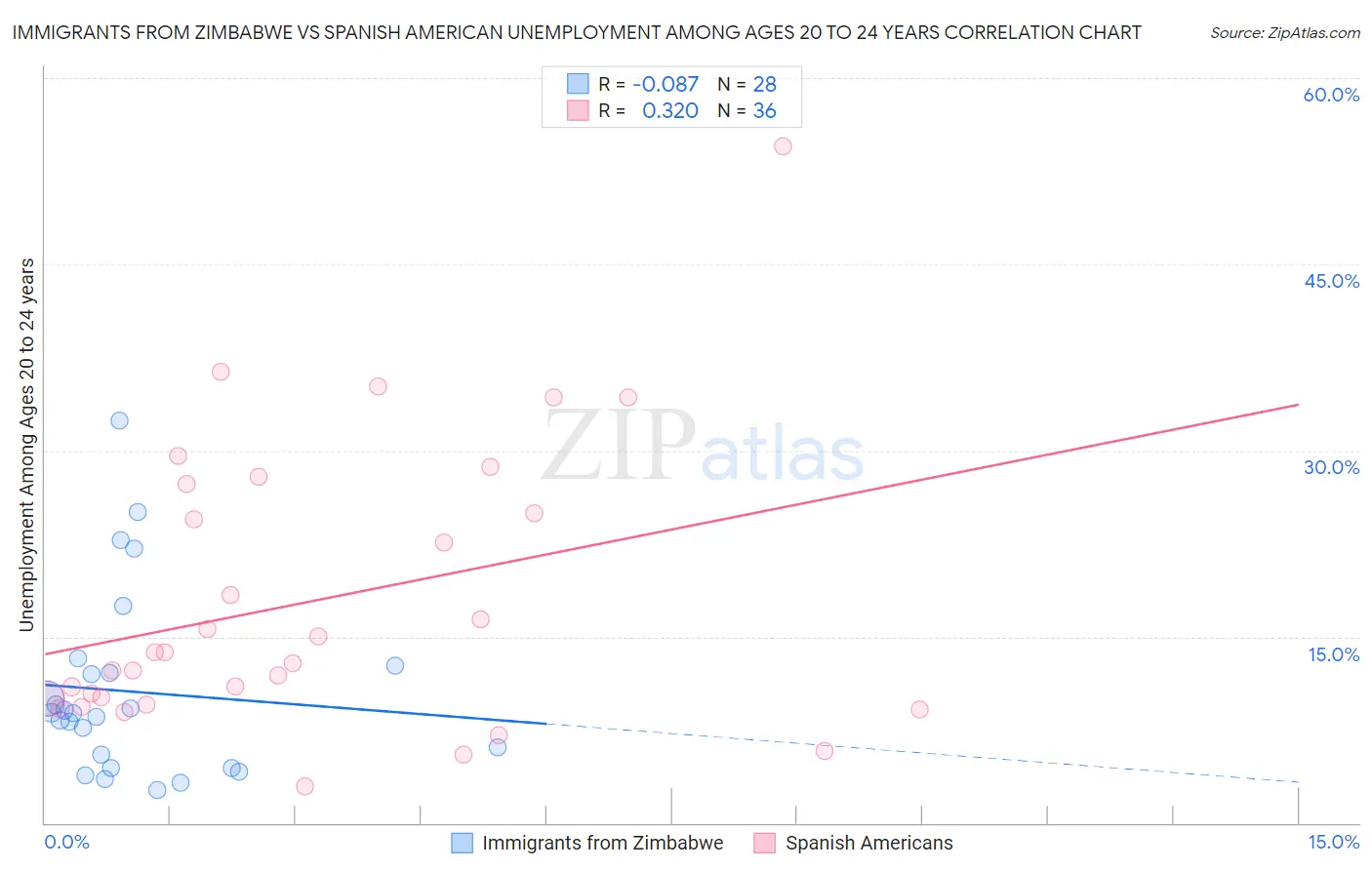 Immigrants from Zimbabwe vs Spanish American Unemployment Among Ages 20 to 24 years