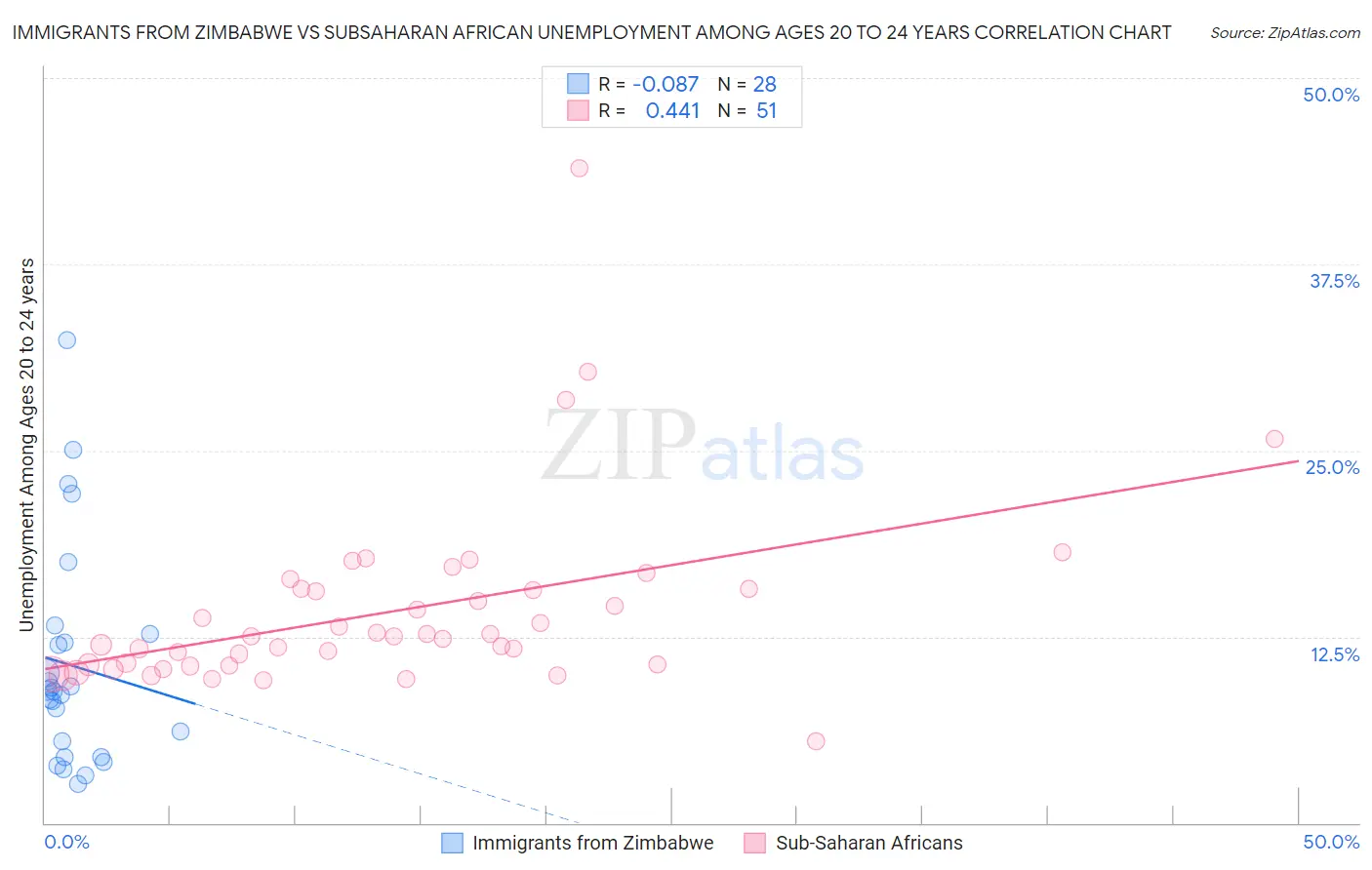 Immigrants from Zimbabwe vs Subsaharan African Unemployment Among Ages 20 to 24 years