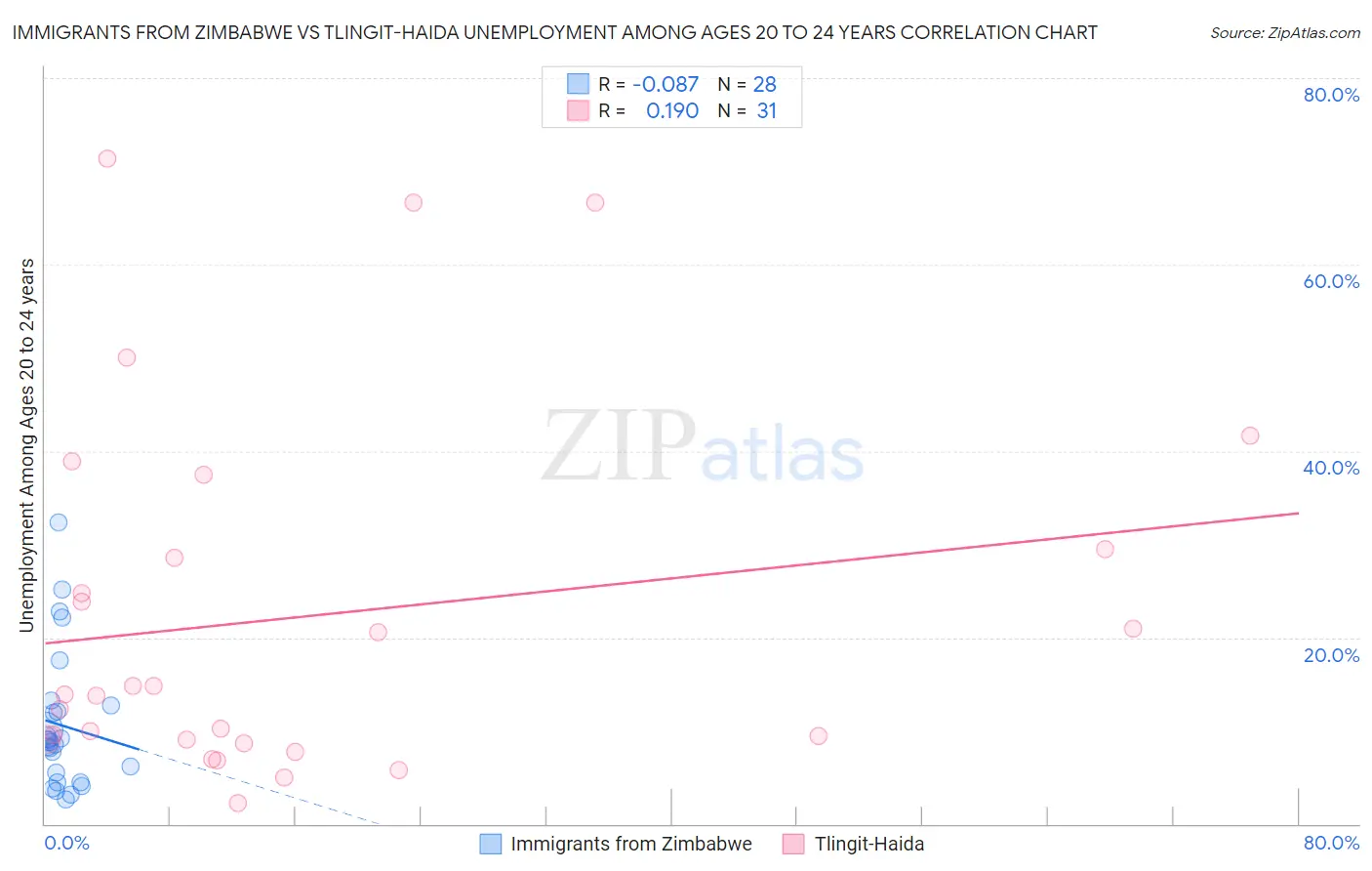 Immigrants from Zimbabwe vs Tlingit-Haida Unemployment Among Ages 20 to 24 years